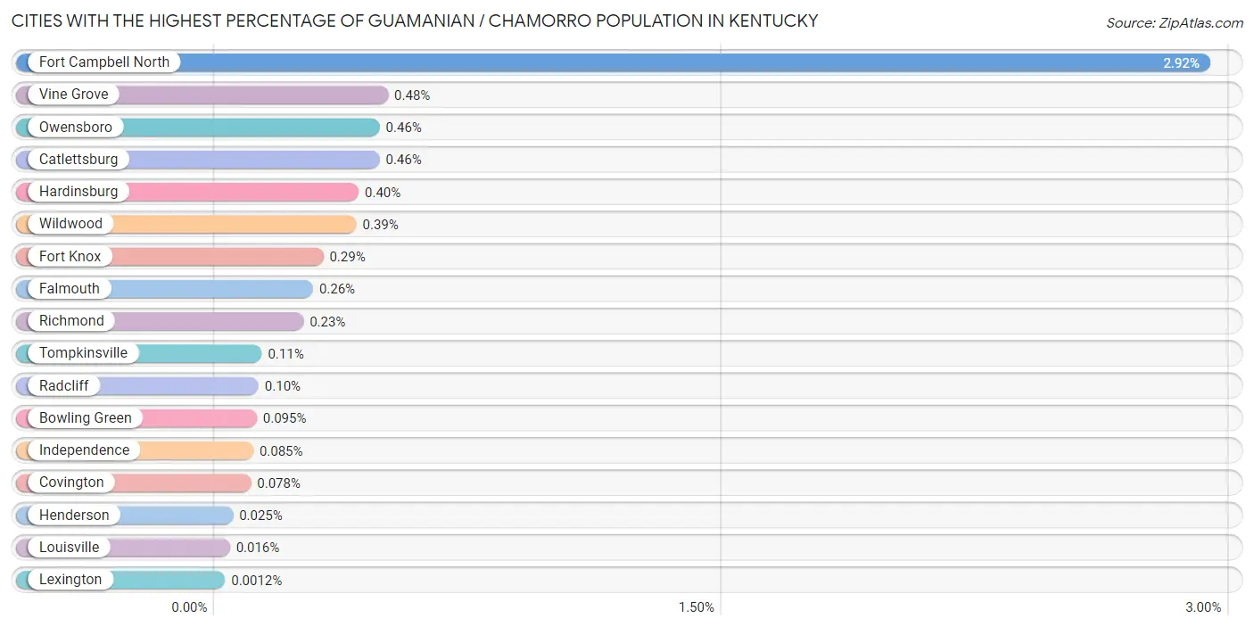 Cities with the Highest Percentage of Guamanian / Chamorro Population in Kentucky Chart