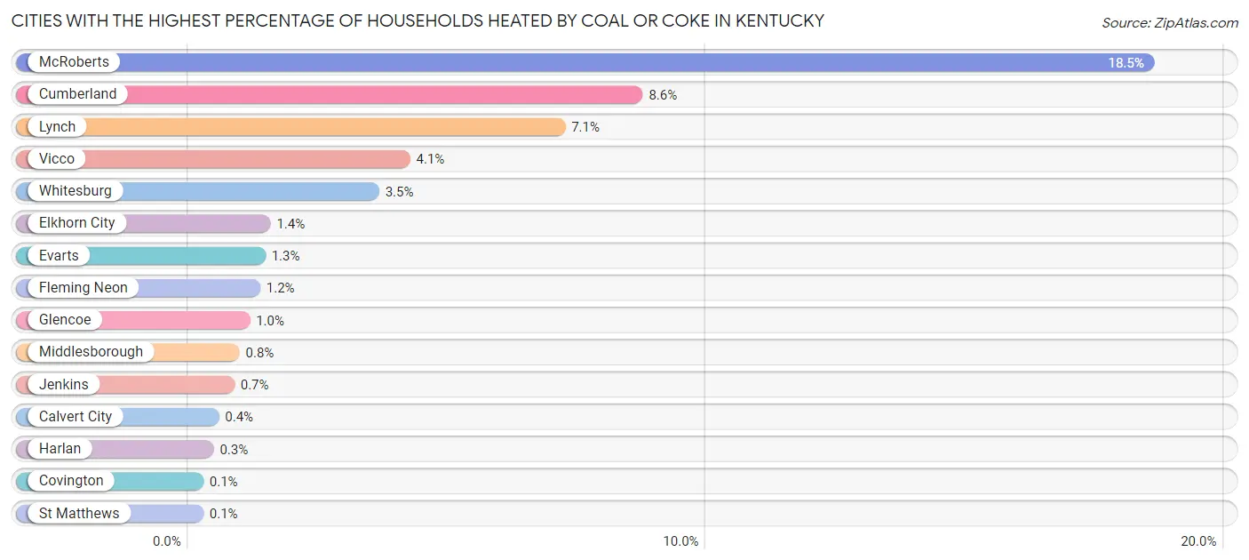 Cities with the Highest Percentage of Households Heated by Coal or Coke in Kentucky Chart