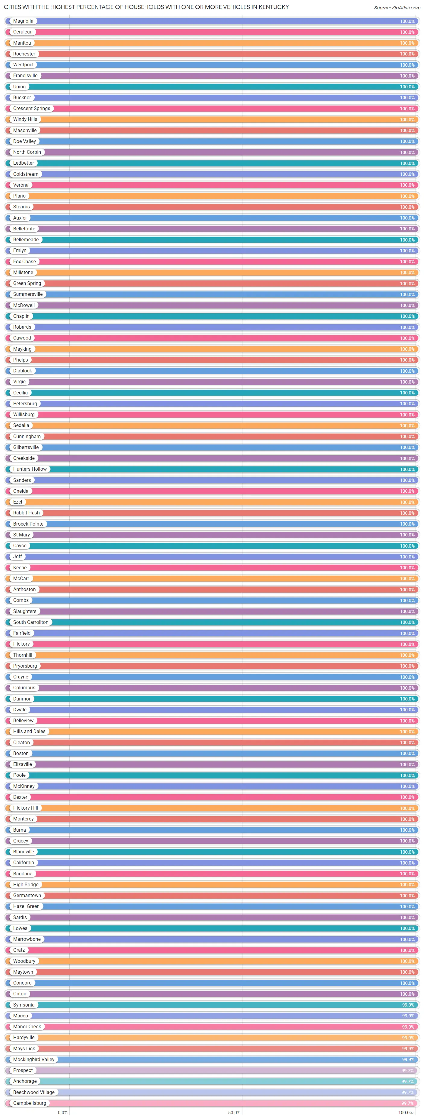 Cities with the Highest Percentage of Households With One or more Vehicles in Kentucky Chart