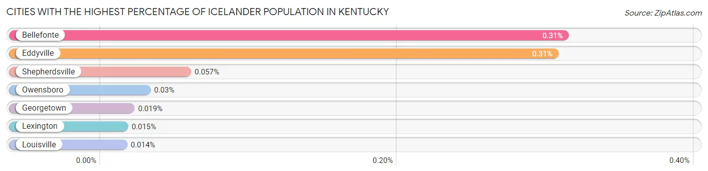 Cities with the Highest Percentage of Icelander Population in Kentucky Chart