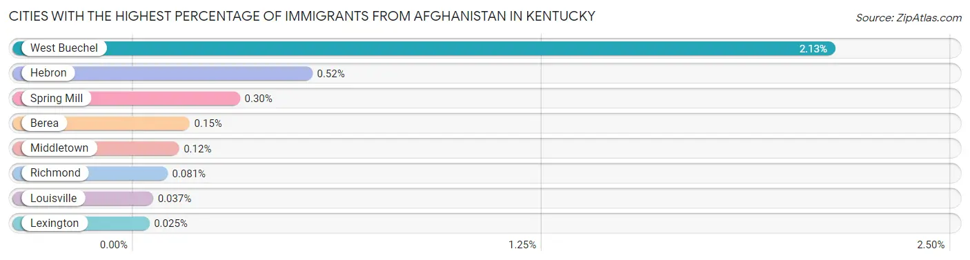 Cities with the Highest Percentage of Immigrants from Afghanistan in Kentucky Chart