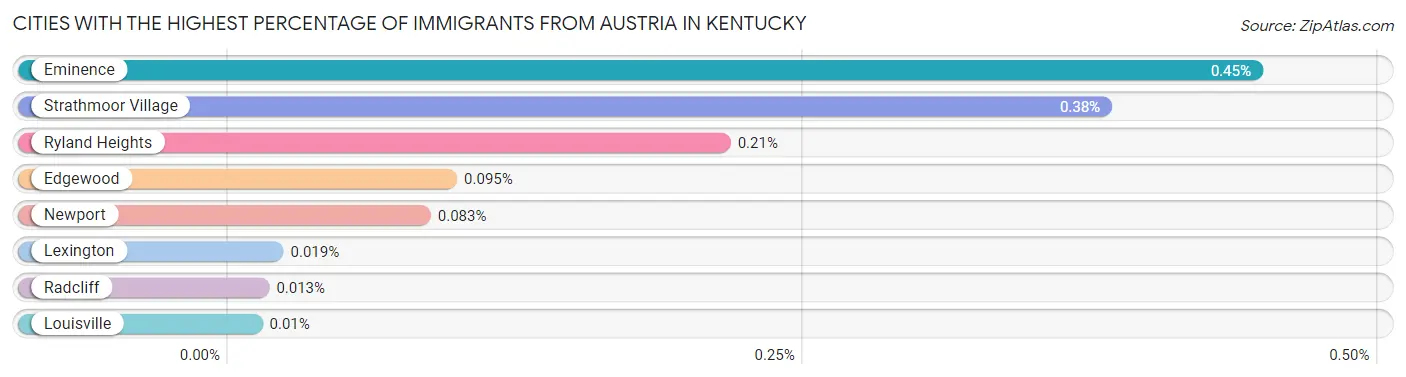 Cities with the Highest Percentage of Immigrants from Austria in Kentucky Chart