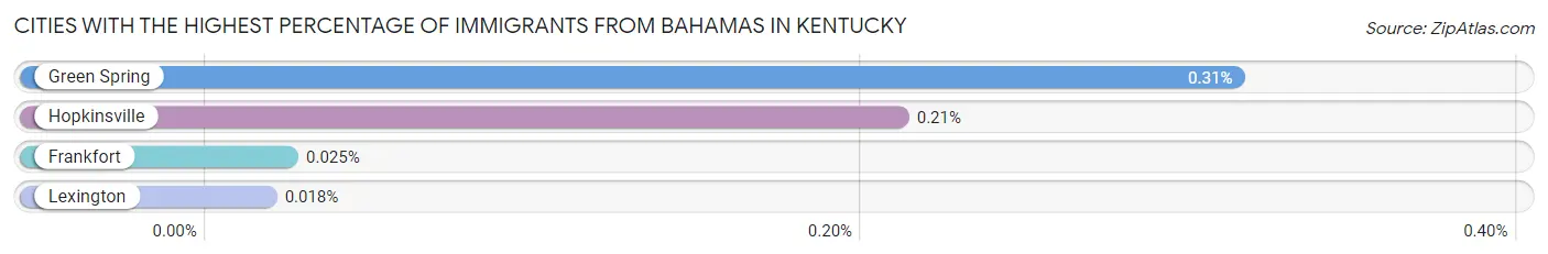 Cities with the Highest Percentage of Immigrants from Bahamas in Kentucky Chart