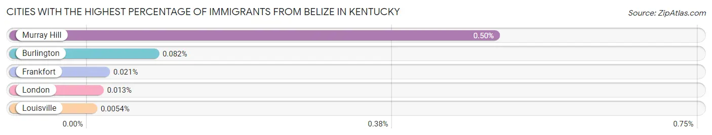 Cities with the Highest Percentage of Immigrants from Belize in Kentucky Chart