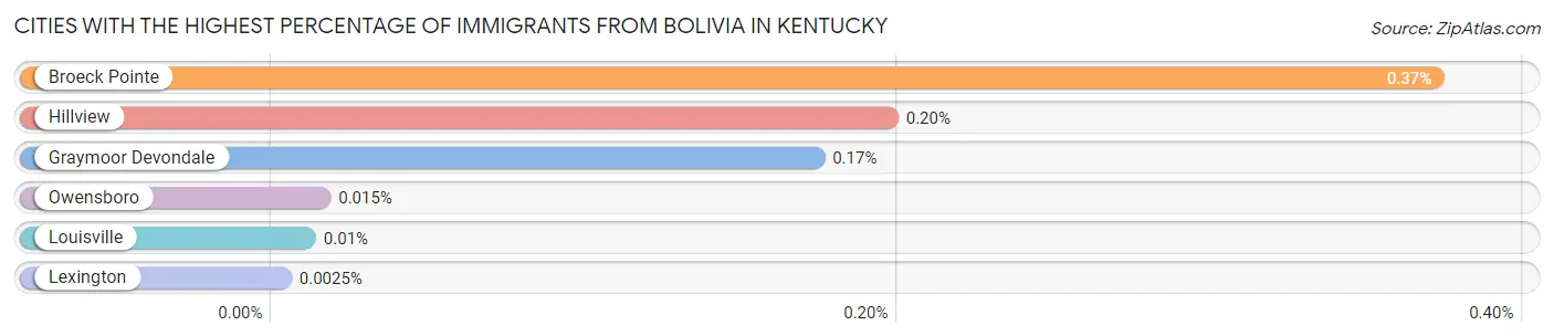 Cities with the Highest Percentage of Immigrants from Bolivia in Kentucky Chart