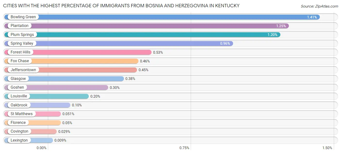 Cities with the Highest Percentage of Immigrants from Bosnia and Herzegovina in Kentucky Chart