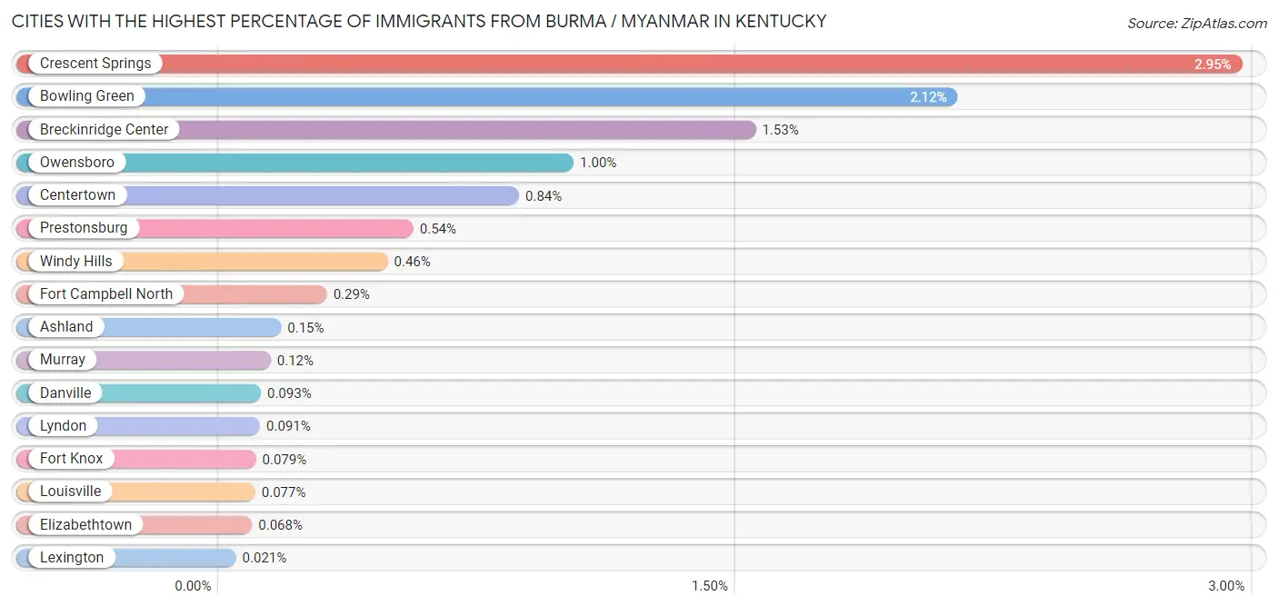 Cities with the Highest Percentage of Immigrants from Burma / Myanmar in Kentucky Chart