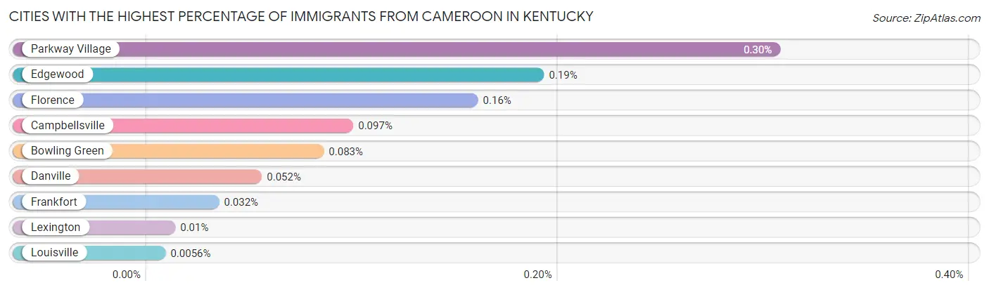 Cities with the Highest Percentage of Immigrants from Cameroon in Kentucky Chart
