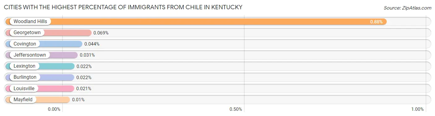 Cities with the Highest Percentage of Immigrants from Chile in Kentucky Chart