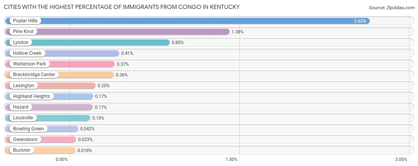 Cities with the Highest Percentage of Immigrants from Congo in Kentucky Chart