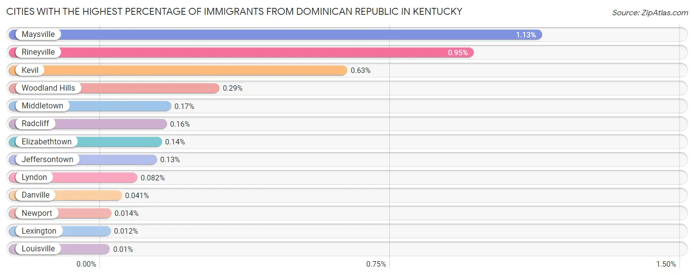 Cities with the Highest Percentage of Immigrants from Dominican Republic in Kentucky Chart