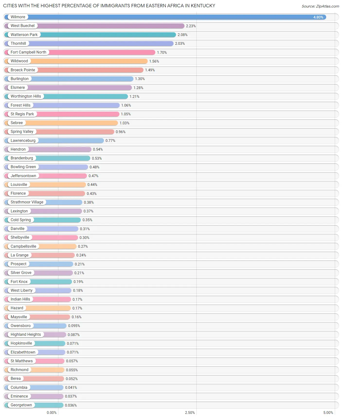 Cities with the Highest Percentage of Immigrants from Eastern Africa in Kentucky Chart