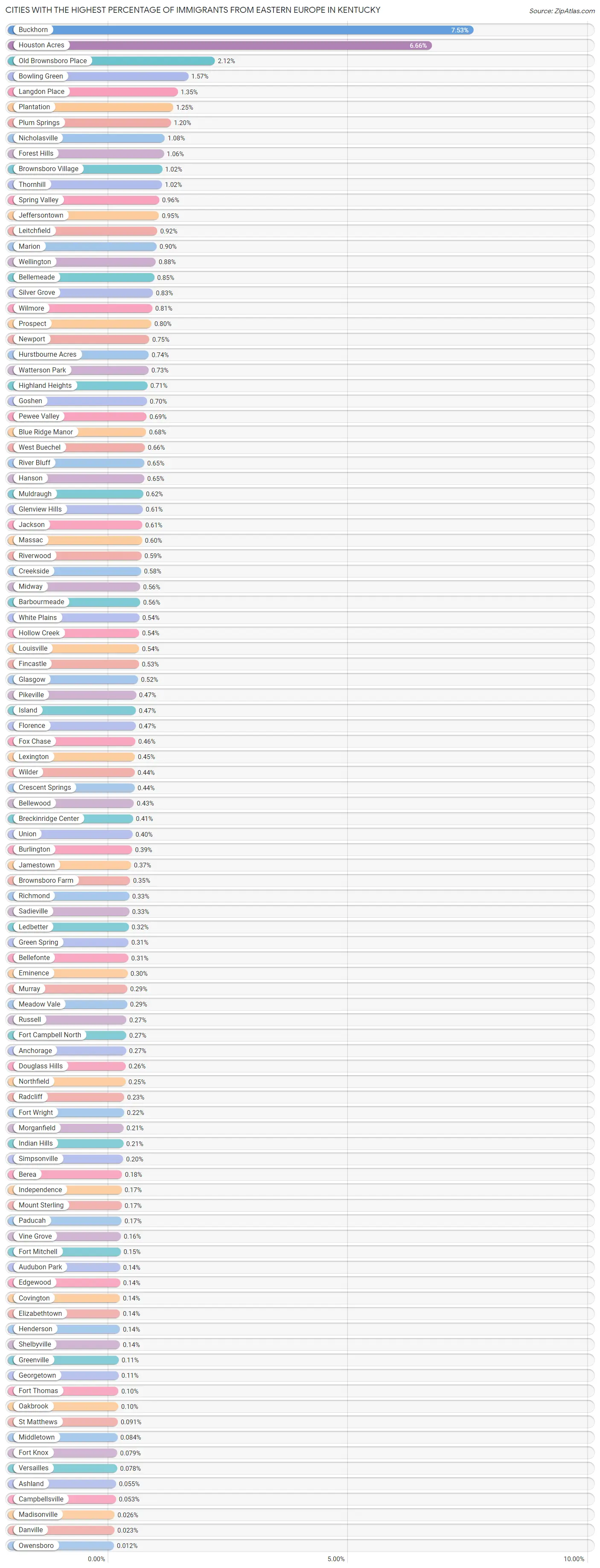 Cities with the Highest Percentage of Immigrants from Eastern Europe in Kentucky Chart