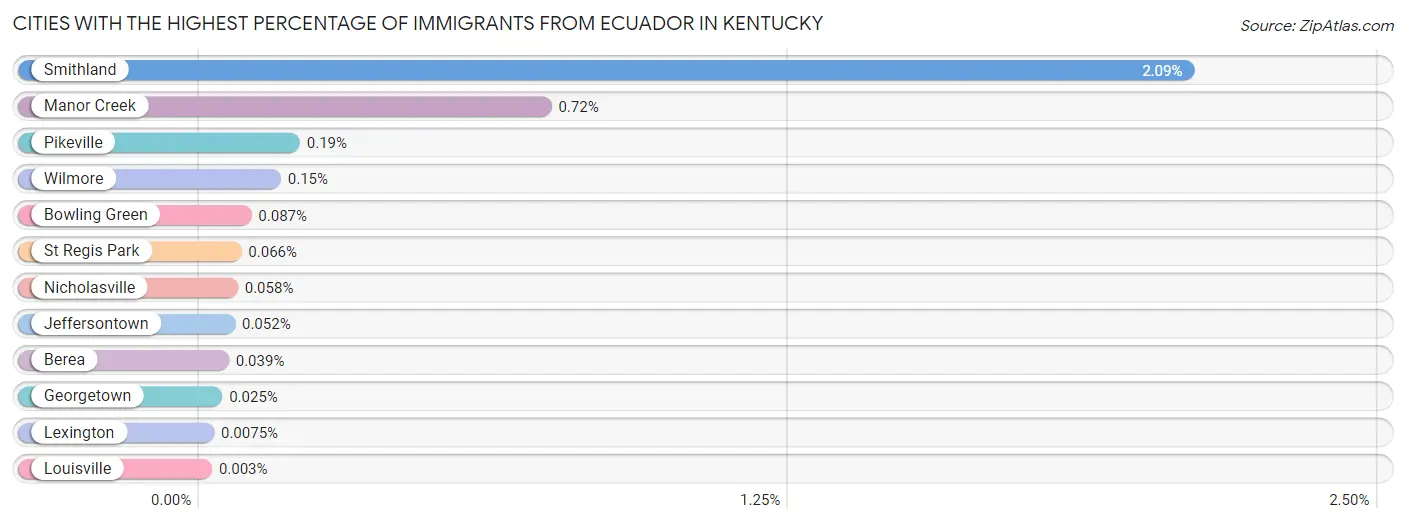 Cities with the Highest Percentage of Immigrants from Ecuador in Kentucky Chart