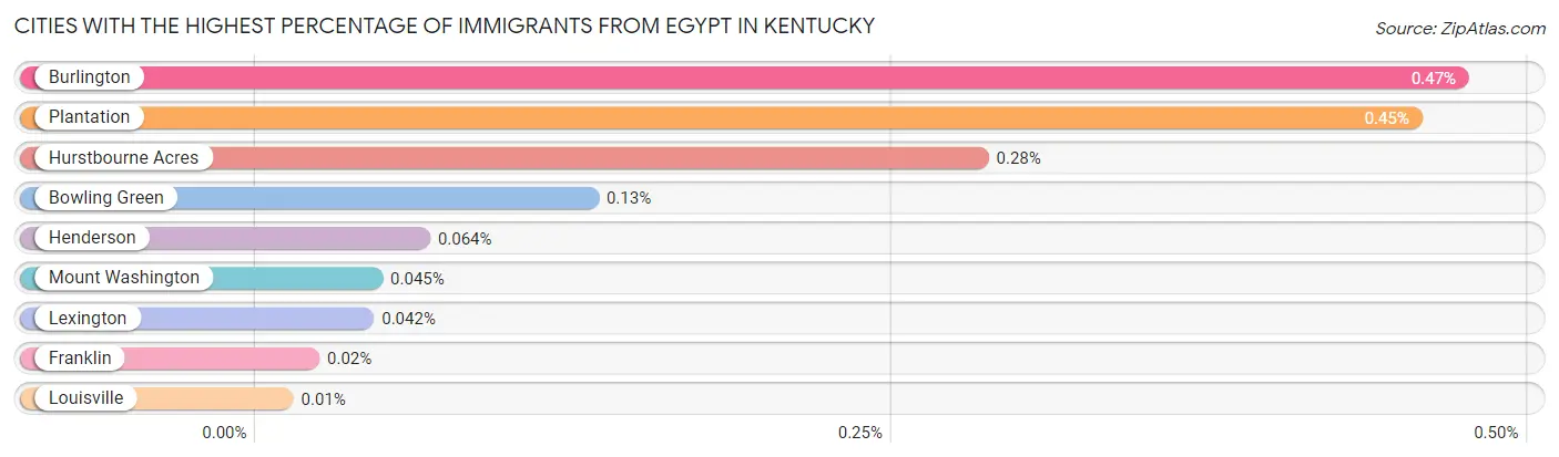 Cities with the Highest Percentage of Immigrants from Egypt in Kentucky Chart