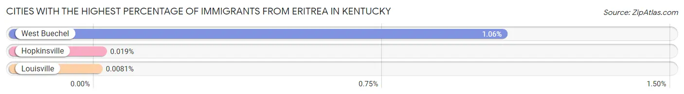 Cities with the Highest Percentage of Immigrants from Eritrea in Kentucky Chart