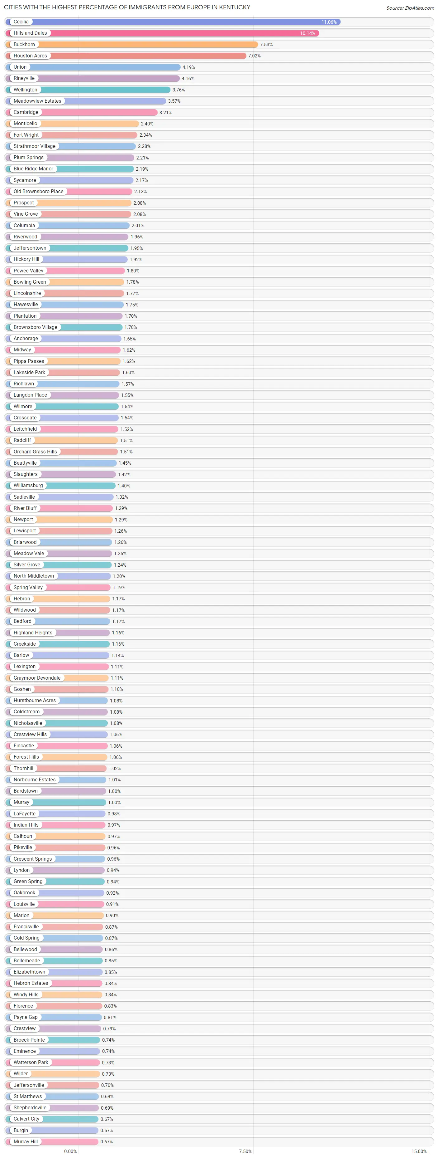 Cities with the Highest Percentage of Immigrants from Europe in Kentucky Chart