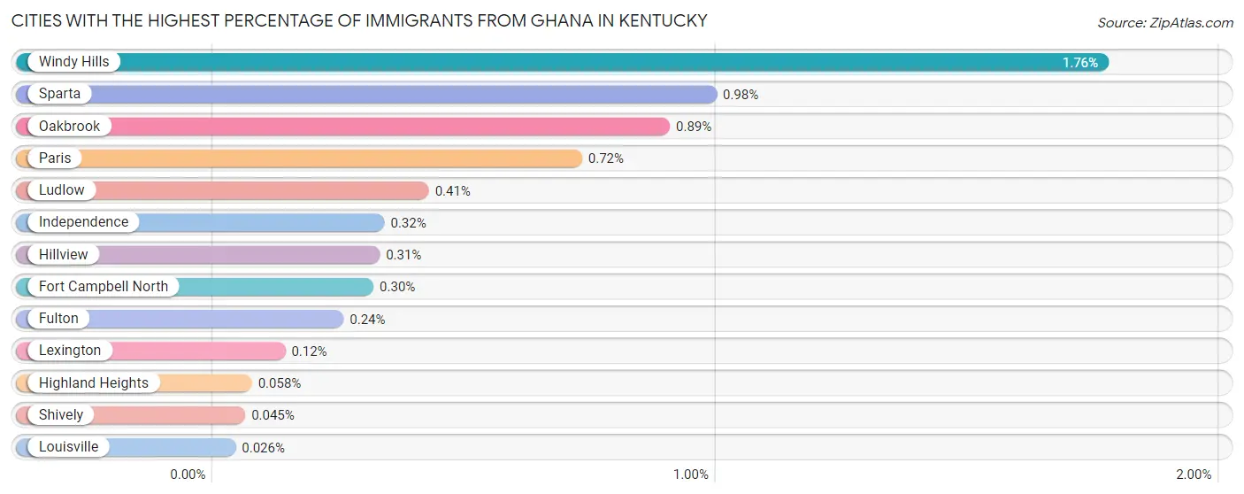 Cities with the Highest Percentage of Immigrants from Ghana in Kentucky Chart