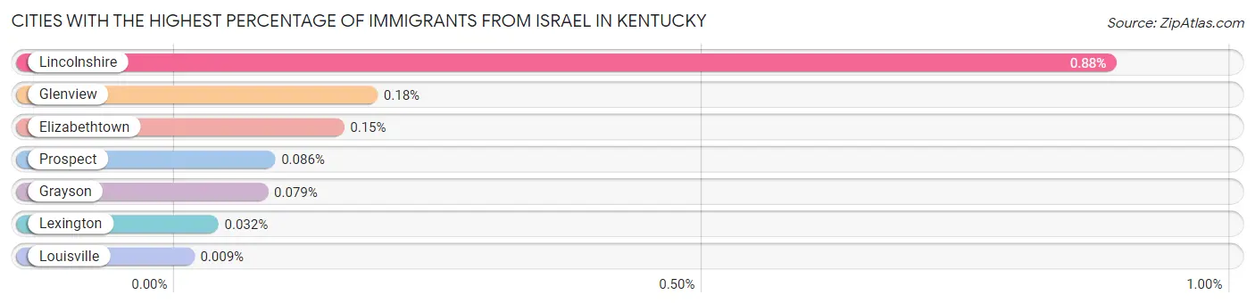 Cities with the Highest Percentage of Immigrants from Israel in Kentucky Chart