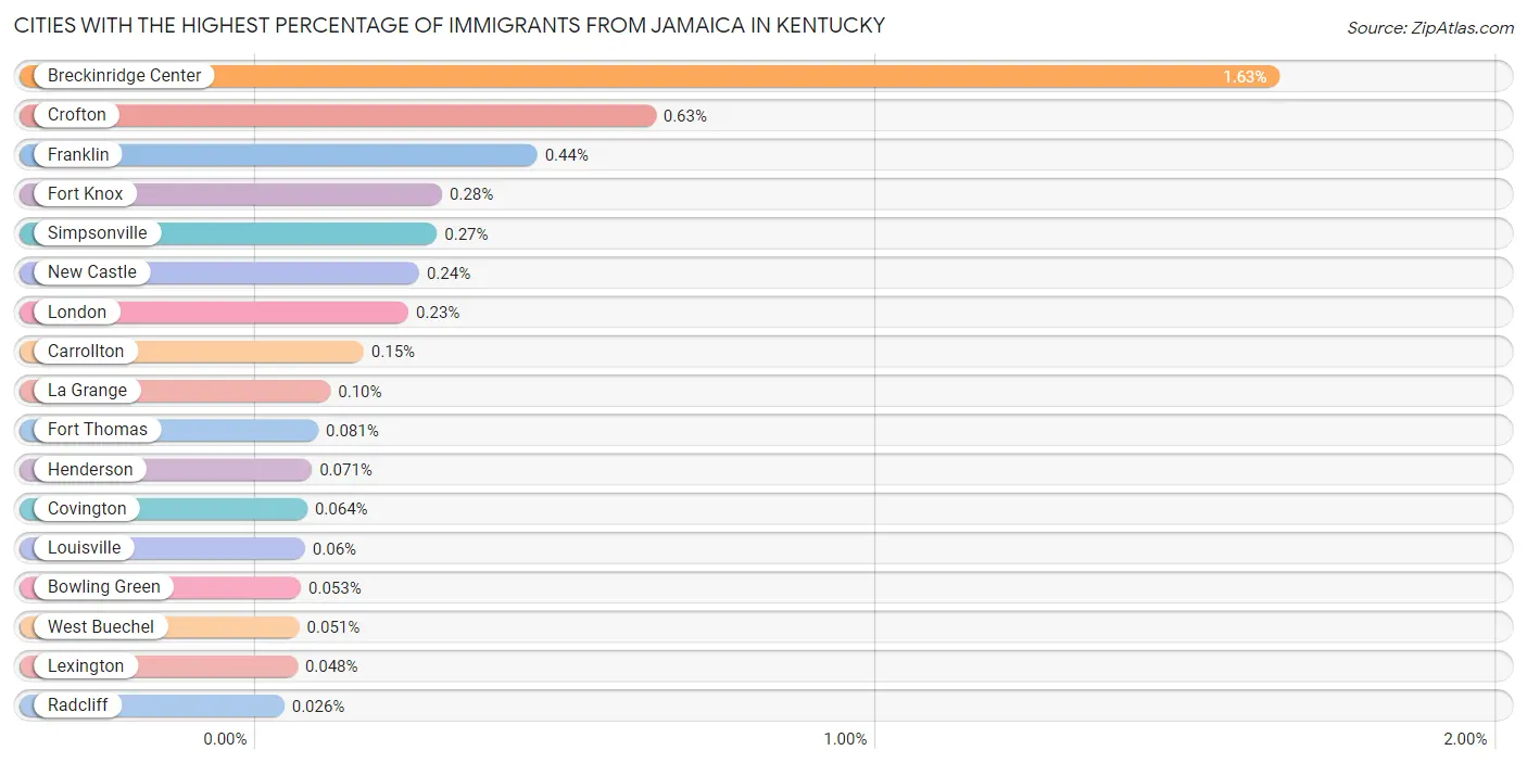 Cities with the Highest Percentage of Immigrants from Jamaica in Kentucky Chart
