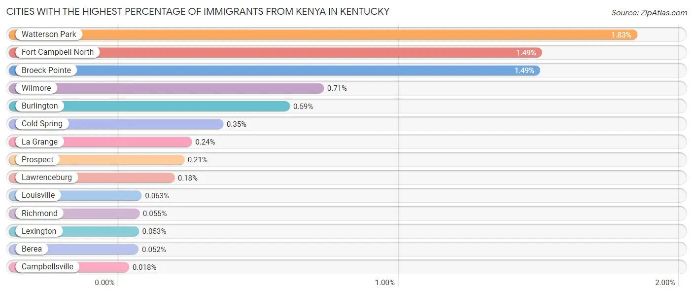 Cities with the Highest Percentage of Immigrants from Kenya in Kentucky Chart