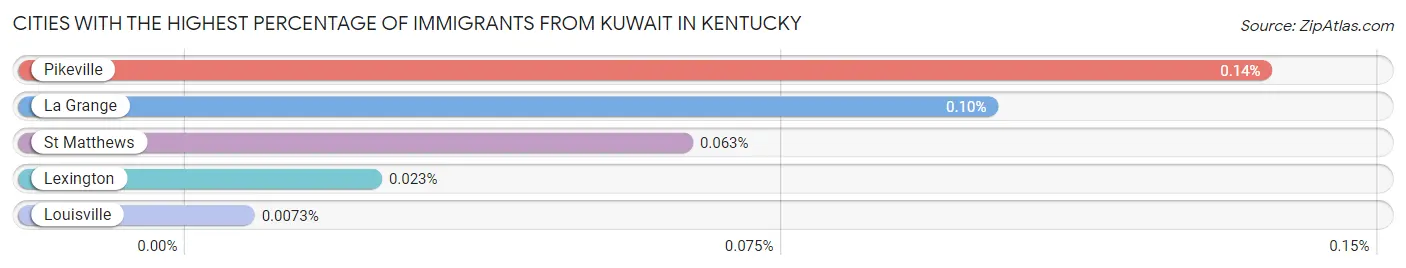 Cities with the Highest Percentage of Immigrants from Kuwait in Kentucky Chart
