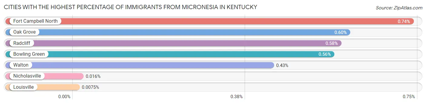 Cities with the Highest Percentage of Immigrants from Micronesia in Kentucky Chart