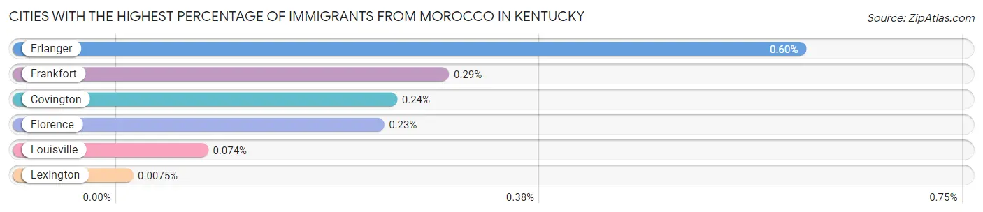 Cities with the Highest Percentage of Immigrants from Morocco in Kentucky Chart