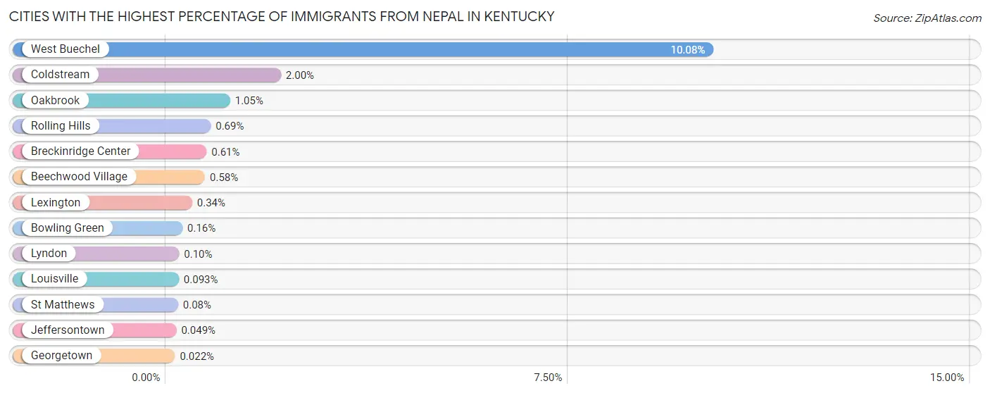 Cities with the Highest Percentage of Immigrants from Nepal in Kentucky Chart