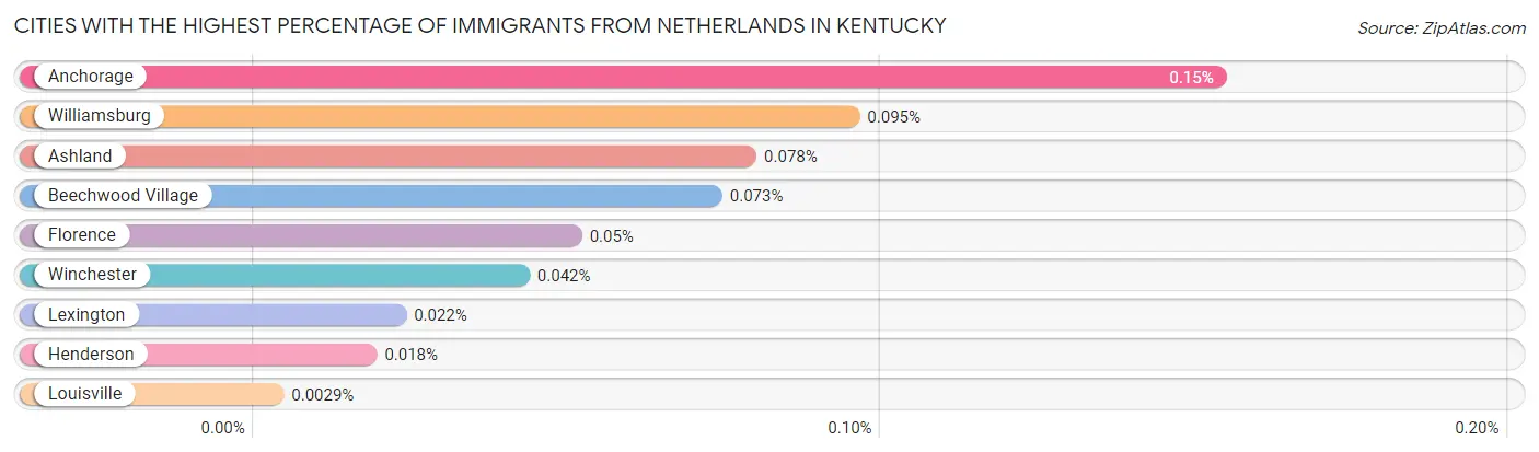 Cities with the Highest Percentage of Immigrants from Netherlands in Kentucky Chart