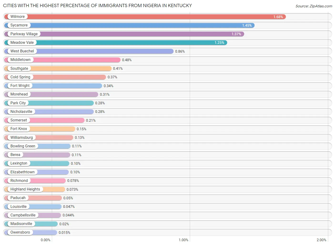 Cities with the Highest Percentage of Immigrants from Nigeria in Kentucky Chart