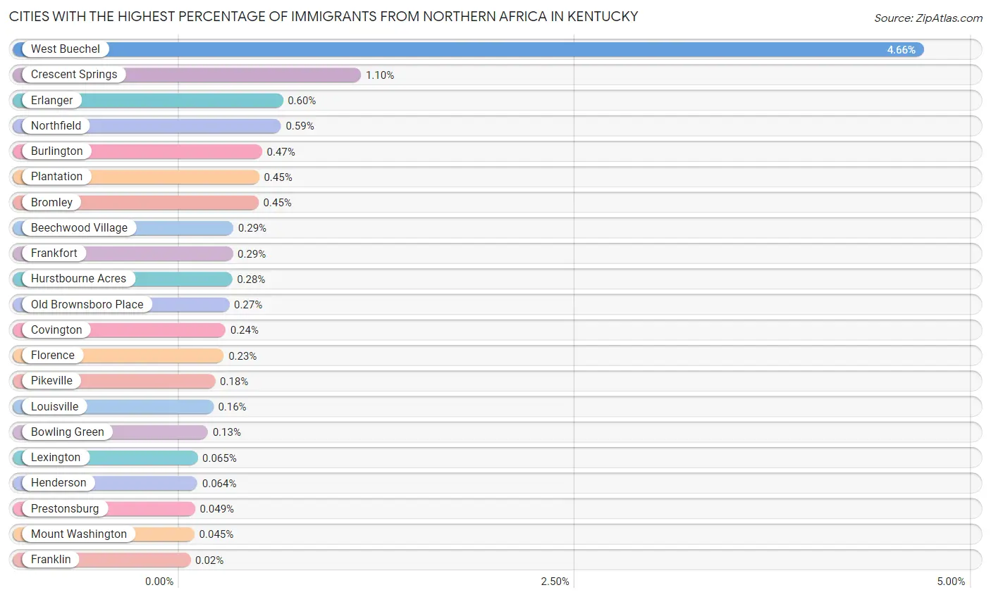 Cities with the Highest Percentage of Immigrants from Northern Africa in Kentucky Chart