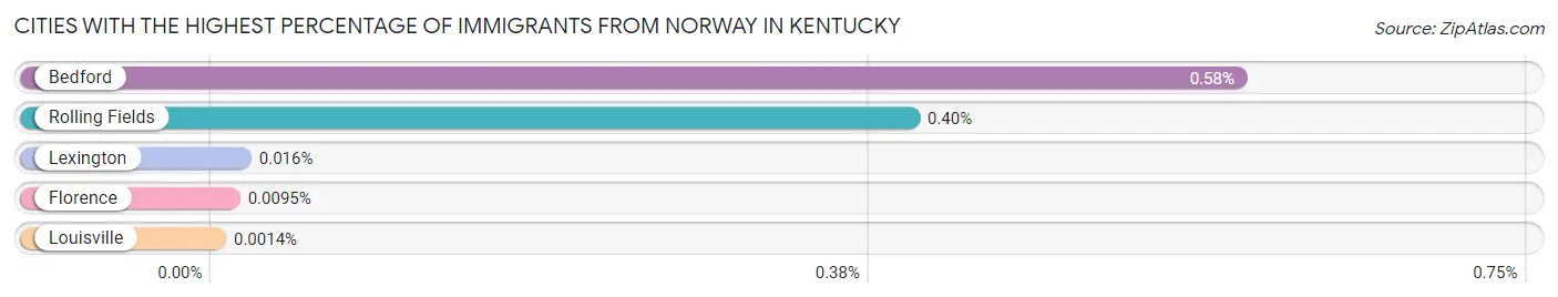 Cities with the Highest Percentage of Immigrants from Norway in Kentucky Chart