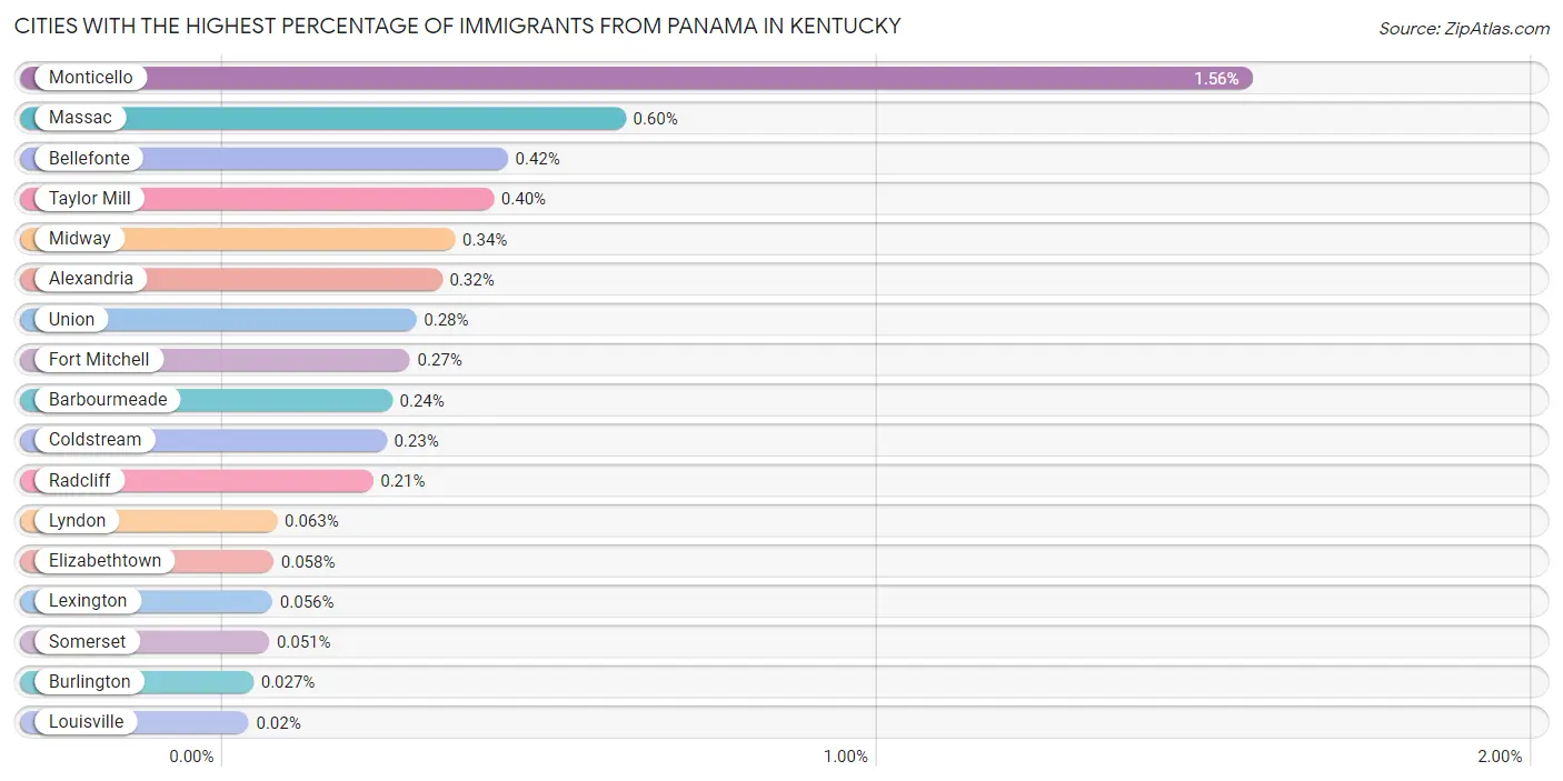 Cities with the Highest Percentage of Immigrants from Panama in Kentucky Chart