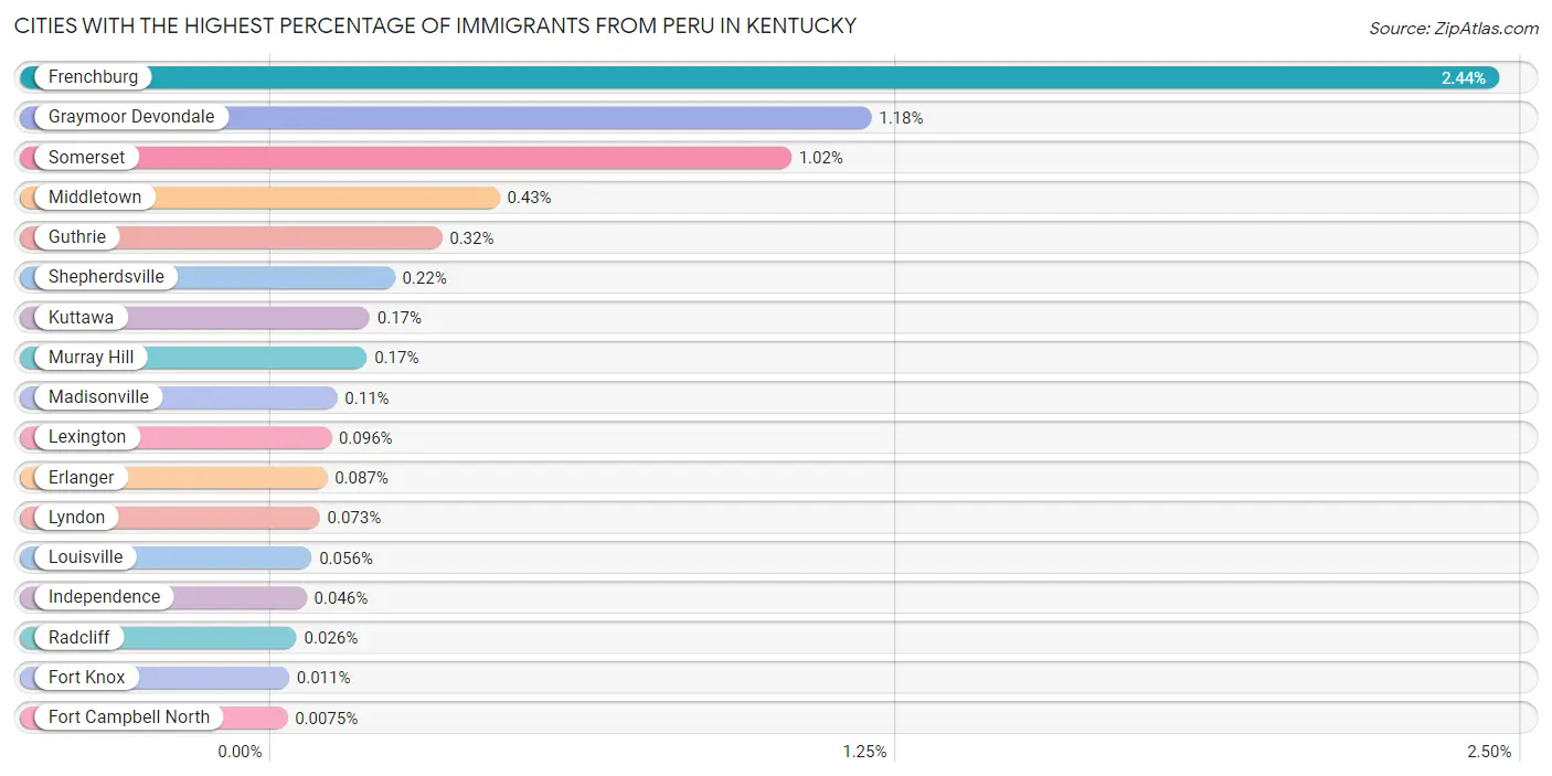Cities with the Highest Percentage of Immigrants from Peru in Kentucky Chart