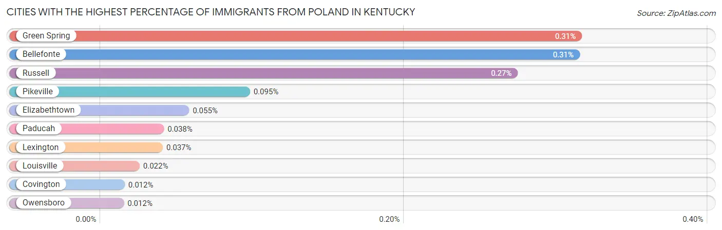 Cities with the Highest Percentage of Immigrants from Poland in Kentucky Chart