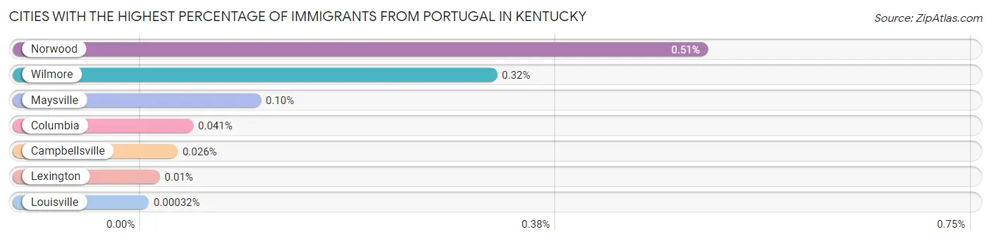 Cities with the Highest Percentage of Immigrants from Portugal in Kentucky Chart