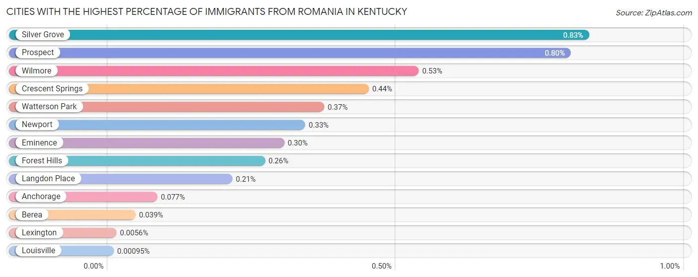 Cities with the Highest Percentage of Immigrants from Romania in Kentucky Chart