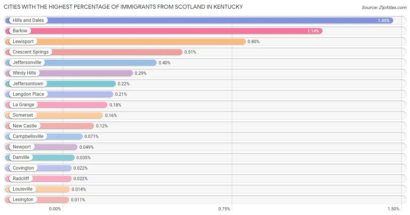 Cities with the Highest Percentage of Immigrants from Scotland in Kentucky Chart