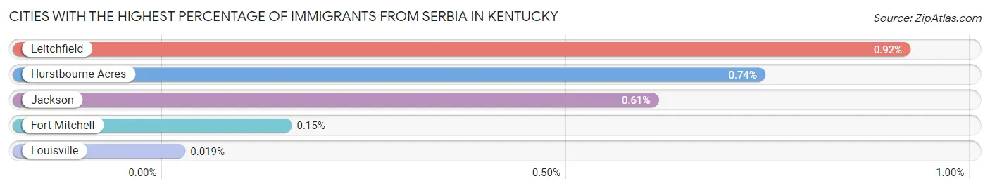 Cities with the Highest Percentage of Immigrants from Serbia in Kentucky Chart