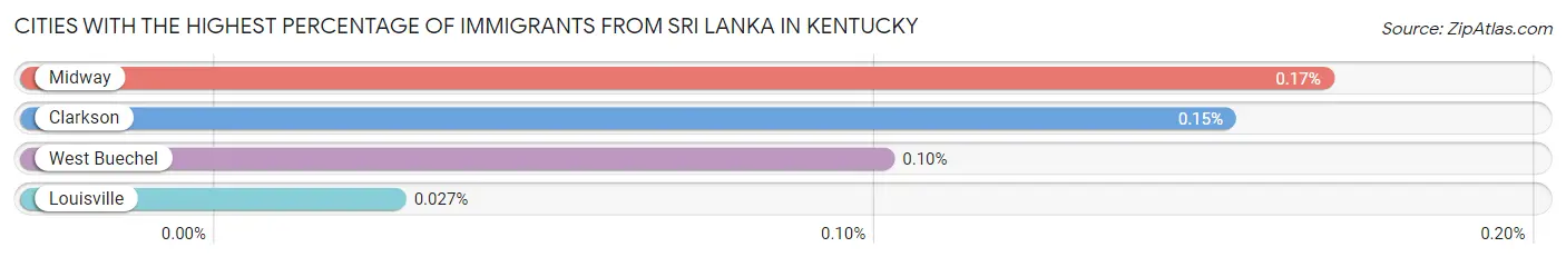 Cities with the Highest Percentage of Immigrants from Sri Lanka in Kentucky Chart