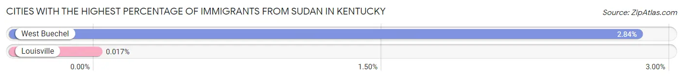 Cities with the Highest Percentage of Immigrants from Sudan in Kentucky Chart