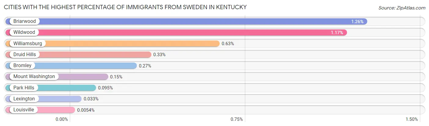 Cities with the Highest Percentage of Immigrants from Sweden in Kentucky Chart