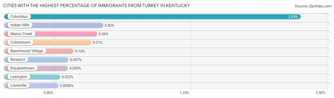 Cities with the Highest Percentage of Immigrants from Turkey in Kentucky Chart