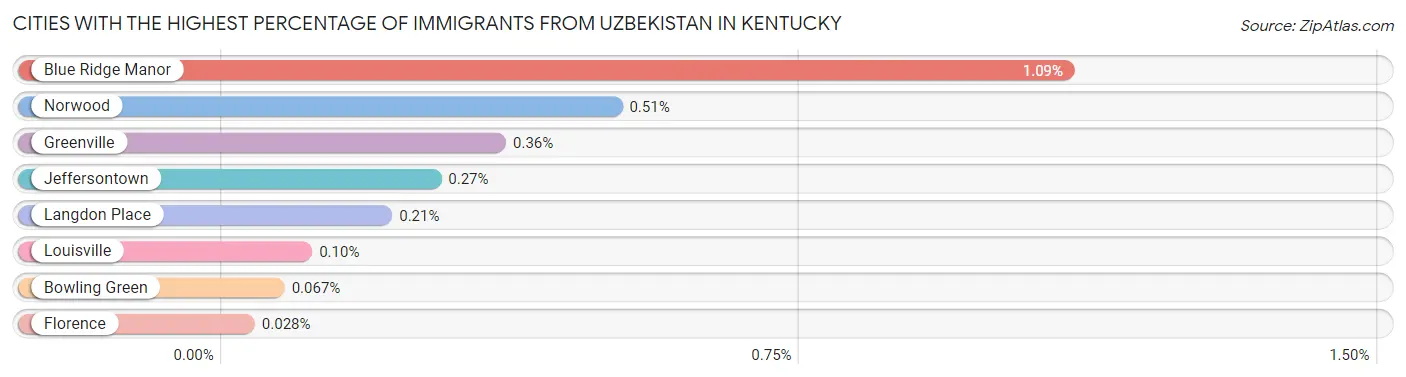 Cities with the Highest Percentage of Immigrants from Uzbekistan in Kentucky Chart