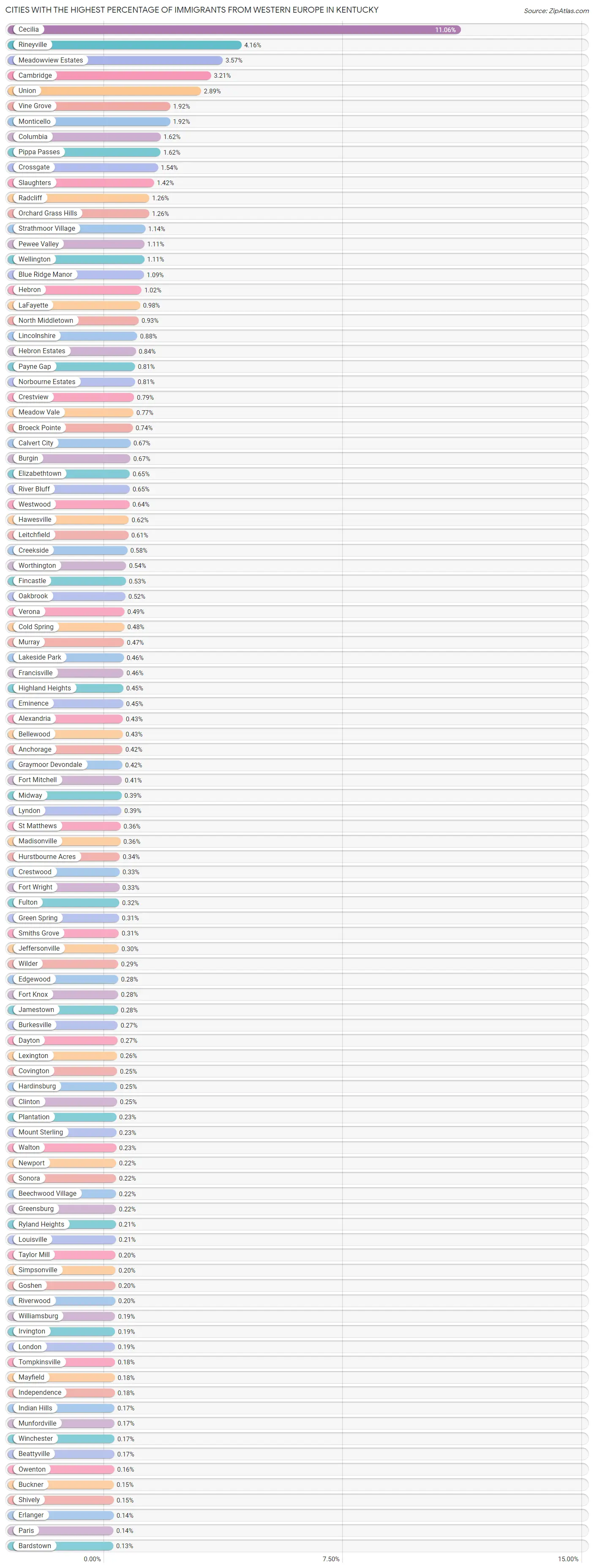 Cities with the Highest Percentage of Immigrants from Western Europe in Kentucky Chart
