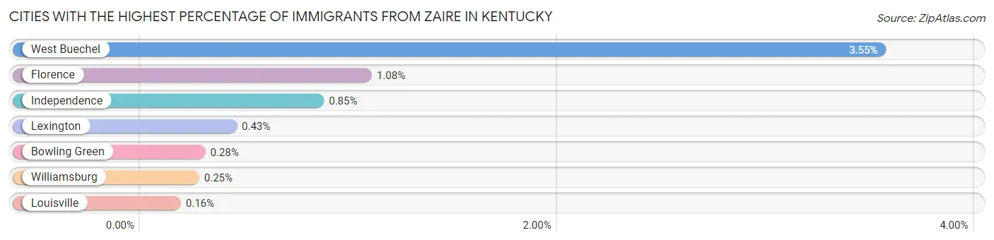 Cities with the Highest Percentage of Immigrants from Zaire in Kentucky Chart