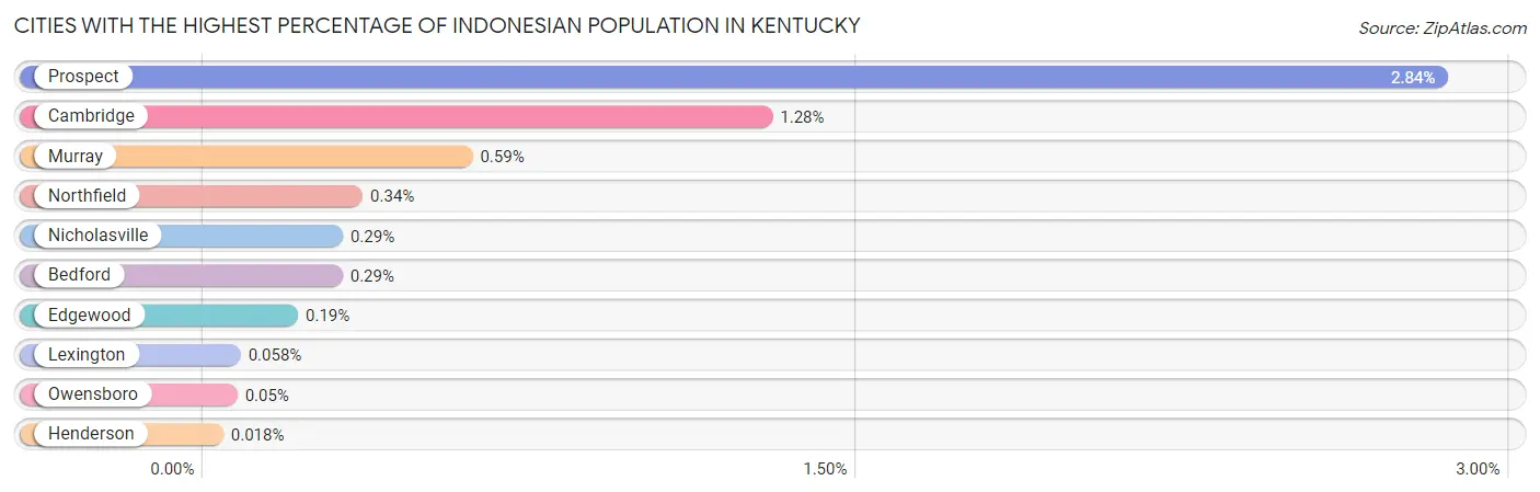 Cities with the Highest Percentage of Indonesian Population in Kentucky Chart