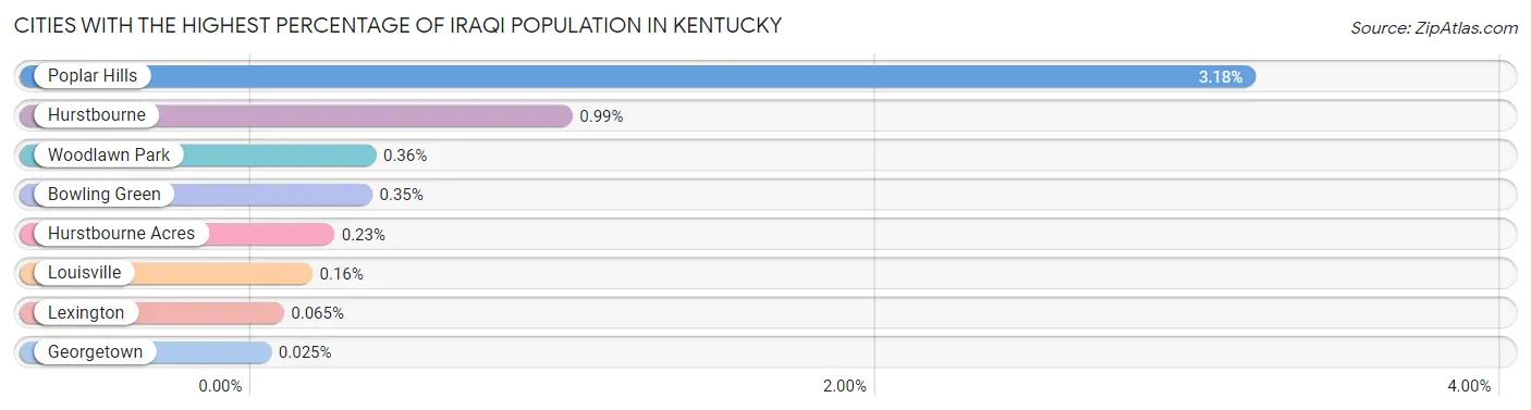 Cities with the Highest Percentage of Iraqi Population in Kentucky Chart