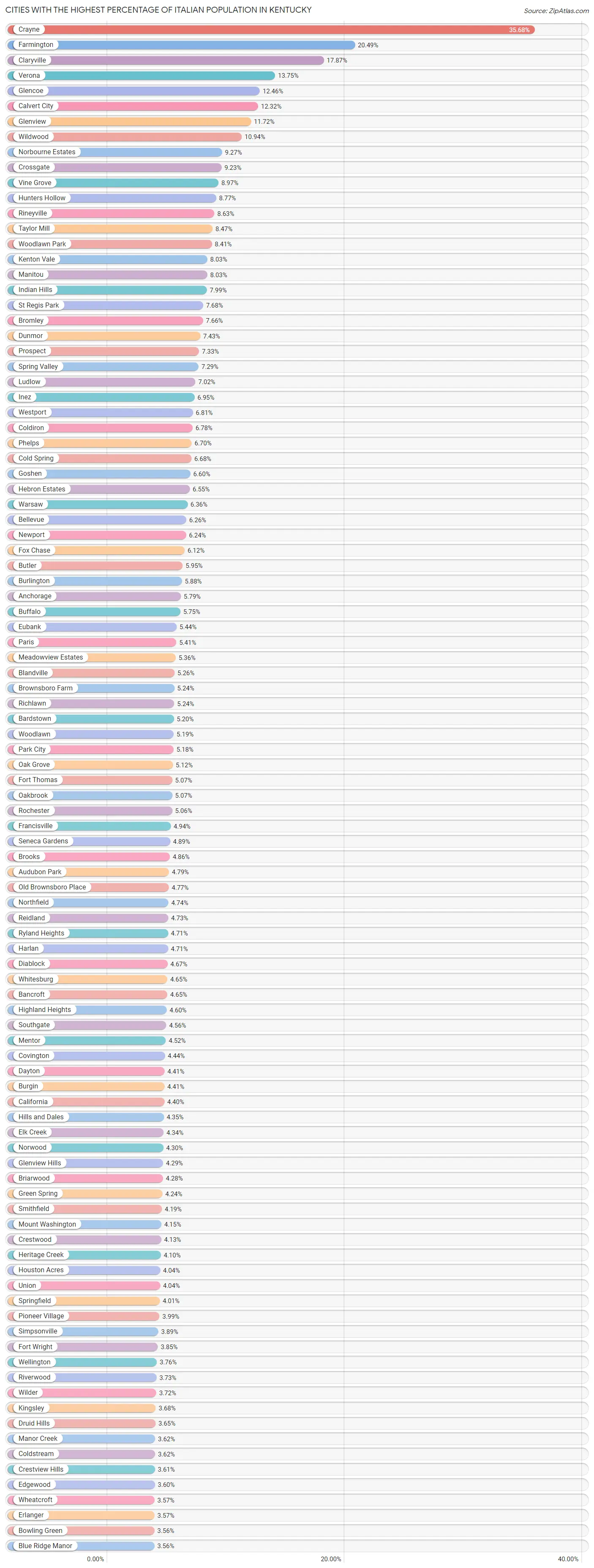 Cities with the Highest Percentage of Italian Population in Kentucky Chart